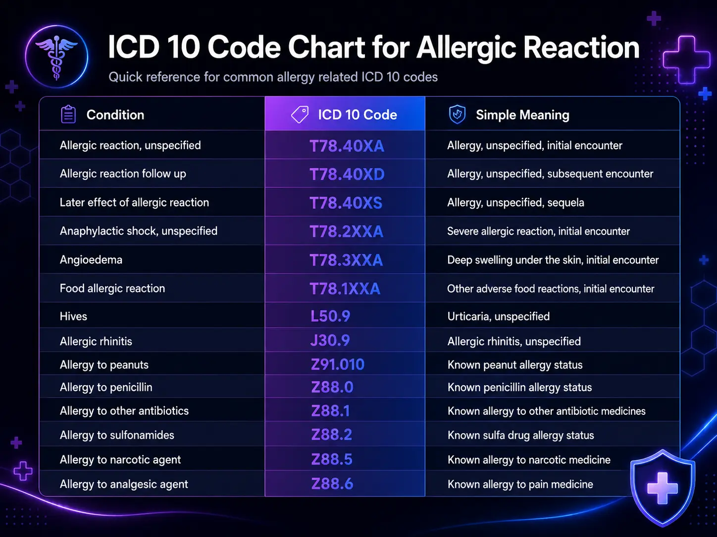 ICD 10 code for allergic reaction unspecified